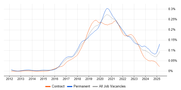 Job vacancy trend for Azure SQL Data Warehouse in the UK Job vacancy trend for Azure SQL Data Warehouse in the UK