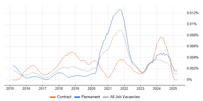 Job vacancy trend for Azure SQL DBA in the UK Job vacancy trend for Azure SQL DBA in the UK