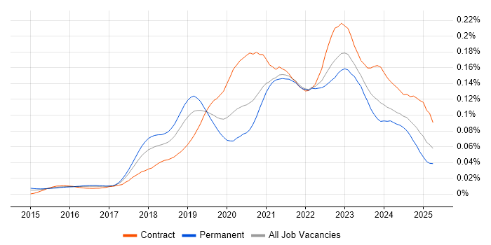 Job vacancy trend for Azure Stack in the UK