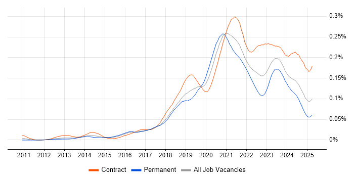 Job vacancy trend for Azure Storage in the UK Job vacancy trend for Azure Storage in the UK
