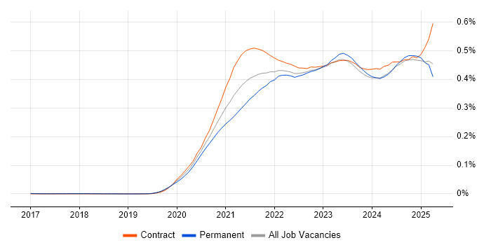 Job vacancy trend for Azure Synapse Analytics in the UK Job vacancy trend for Azure Synapse Analytics in the UK