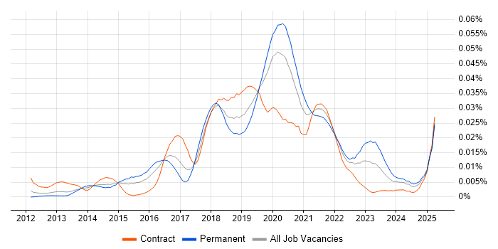 Job vacancy trend for Azure Table in the UK Job vacancy trend for Azure Table in the UK