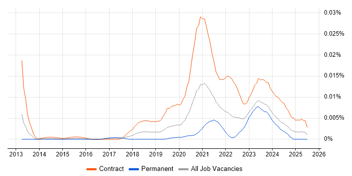 Job vacancy trend for Azure Test Lead in the UK Job vacancy trend for Azure Test Lead in the UK
