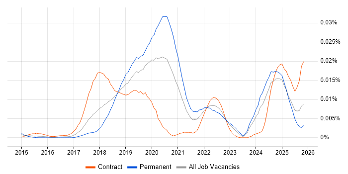 Azure WebJobs job vacancy trend in the UK