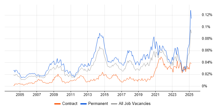 Job vacancy trend for B2B Marketing in the UK Job vacancy trend for B2B Marketing in the UK