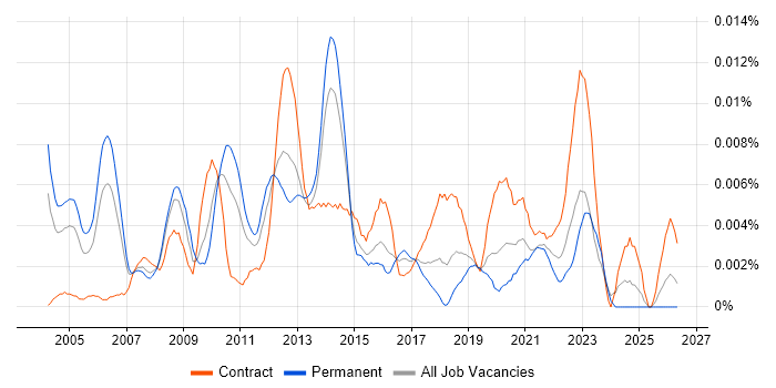B2B Project Manager job vacancy trend in the UK