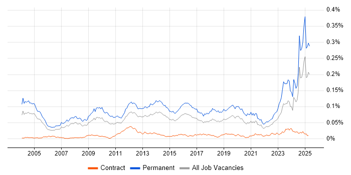 Job vacancy trend for B2B Sales in the UK Job vacancy trend for B2B Sales in the UK