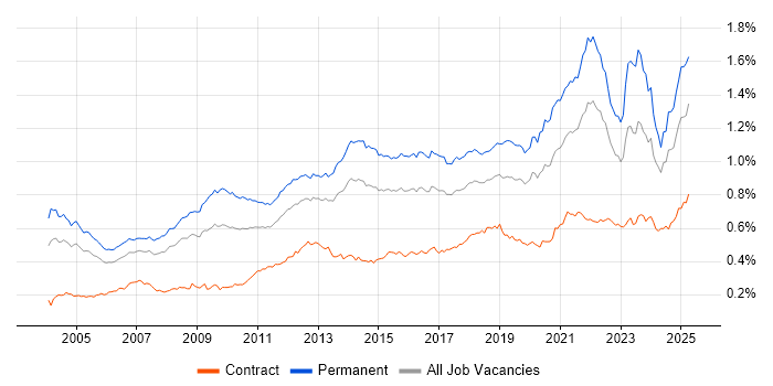 Job vacancy trend for B2B in the UK