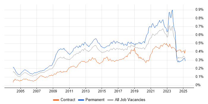 Job vacancy trend for B2C in the UK Job vacancy trend for B2C in the UK