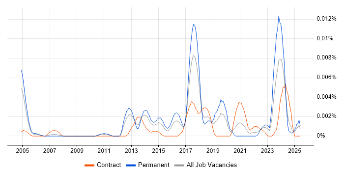 Job vacancy trend for B2G in the UK Job vacancy trend for B2G in the UK