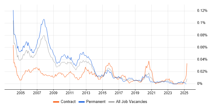 Job vacancy trend for Baan in the UK Job vacancy trend for Baan in the UK