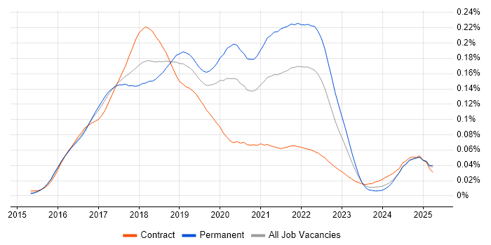 Job vacancy trend for Babel in the UK Job vacancy trend for Babel in the UK