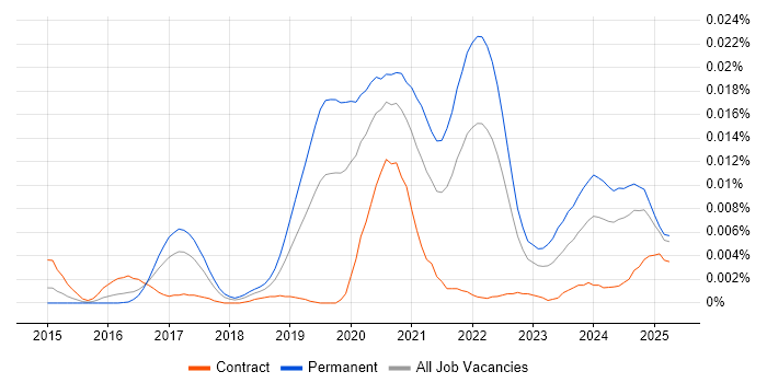 Job vacancy trend for Babylonjs in the UK Job vacancy trend for Babylonjs in the UK