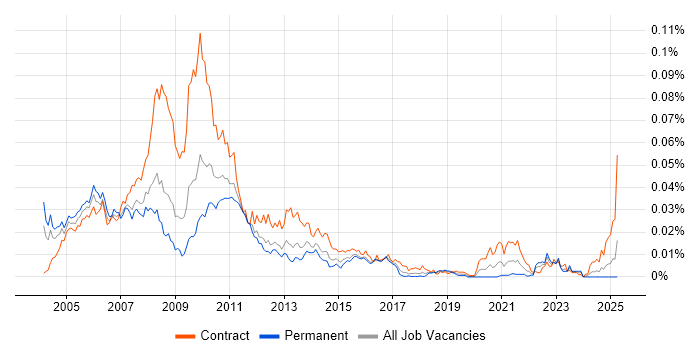 Job vacancy trend for Back Office Business Analyst in the UK