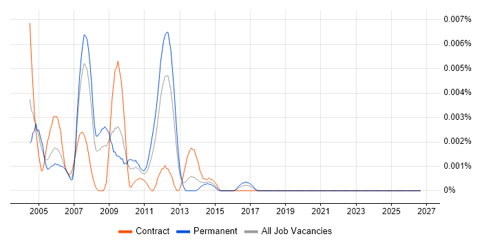 Back Office Consultant job vacancy trend in the UK