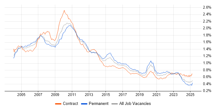 Job vacancy trend for Back Office in the UK Job vacancy trend for Back Office in the UK