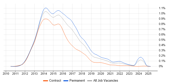 Job vacancy trend for Backbone.js in the UK Job vacancy trend for Backbone.js in the UK