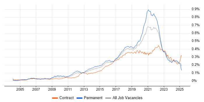 Job vacancy trend for Backend Developer in the UK Job vacancy trend for Backend Developer in the UK