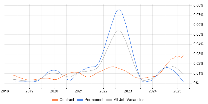 Job vacancy trend for Backends for Frontends in the UK