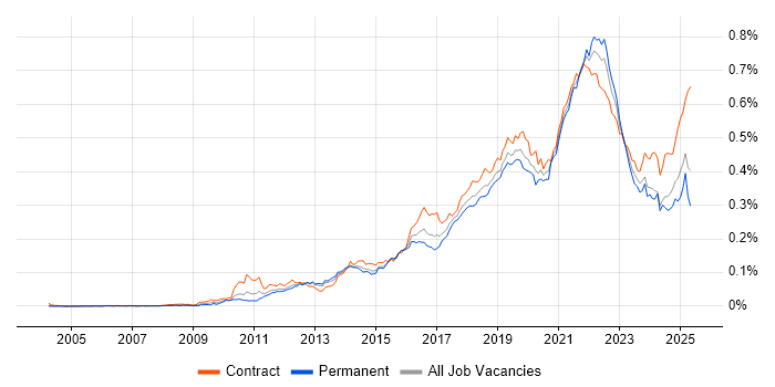 Job vacancy trend for Backlog Management in the UK Job vacancy trend for Backlog Management in the UK