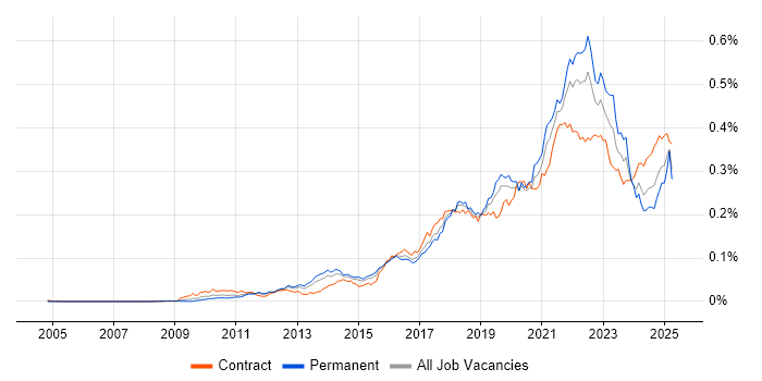 Job vacancy trend for Backlog Prioritisation in the UK Job vacancy trend for Backlog Prioritisation in the UK