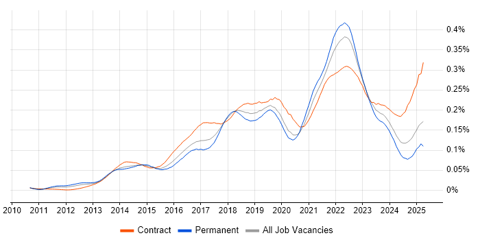 Job vacancy trend for Backlog Refinement in the UK