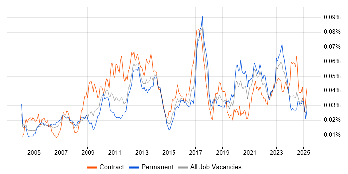 Job vacancy trend for Backtesting in the UK Job vacancy trend for Backtesting in the UK