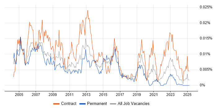 Job vacancy trend for Backup Administrator in the UK Job vacancy trend for Backup Administrator in the UK