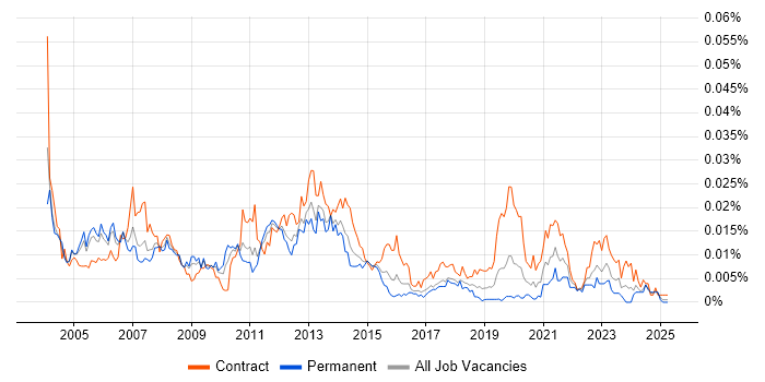 Job vacancy trend for Backup Consultant in the UK Job vacancy trend for Backup Consultant in the UK