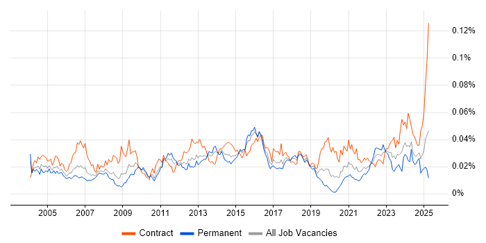 Job vacancy trend for Backup Engineer in the UK