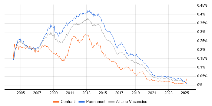 Job vacancy trend for Backup Exec in the UK