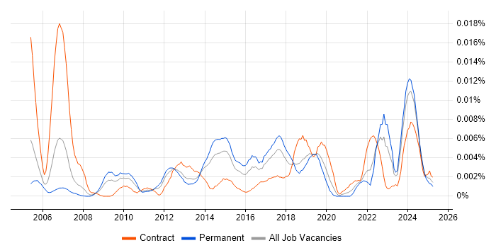 Job vacancy trend for Backup Infrastructure Engineer in the UK Job vacancy trend for Backup Infrastructure Engineer in the UK