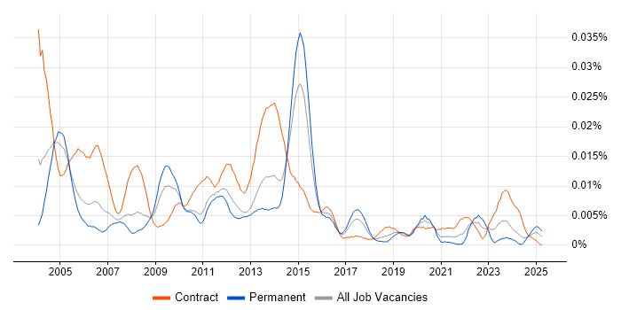 Job vacancy trend for Backup Specialist in the UK Job vacancy trend for Backup Specialist in the UK