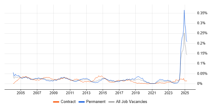 Job vacancy trend for Balanced Scorecard in the UK Job vacancy trend for Balanced Scorecard in the UK
