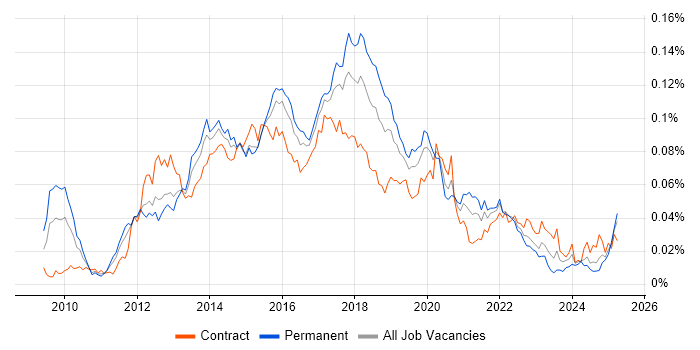 Job vacancy trend for Balsamiq in the UK Job vacancy trend for Balsamiq in the UK