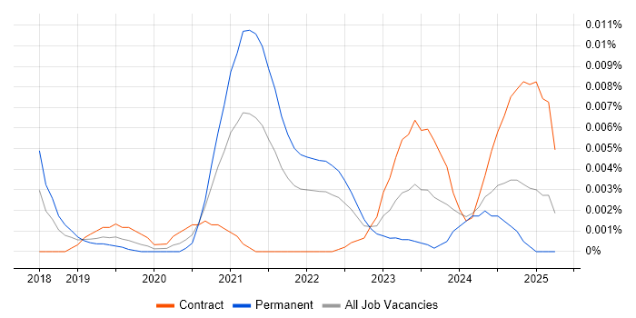 Job vacancy trend for BambooHR in the UK