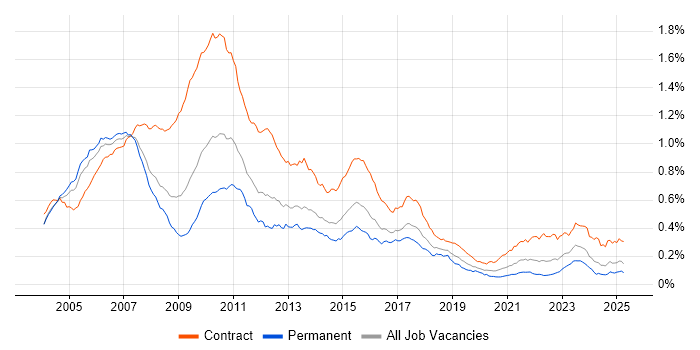 Job vacancy trend for Banking Analyst in the UK Job vacancy trend for Banking Analyst in the UK
