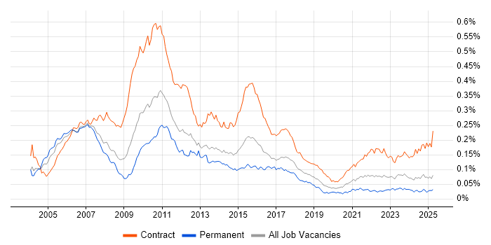 Job vacancy trend for Banking Business Analyst in the UK Job vacancy trend for Banking Business Analyst in the UK