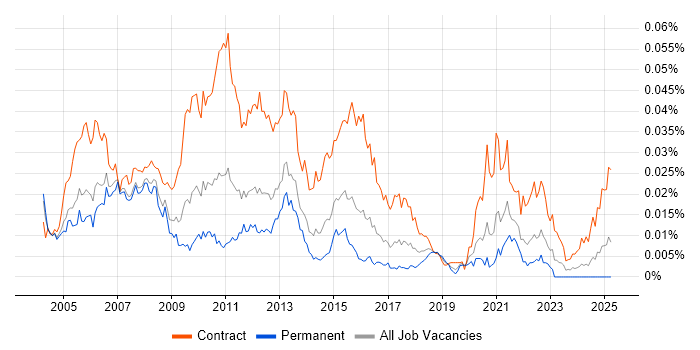 Job vacancy trend for Banking Infrastructure Project Manager in the UK