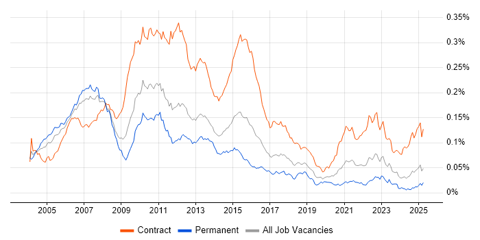 Job vacancy trend for Banking Project Manager in the UK Job vacancy trend for Banking Project Manager in the UK