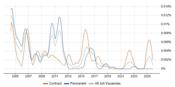 Bankmaster job vacancy trend in the UK