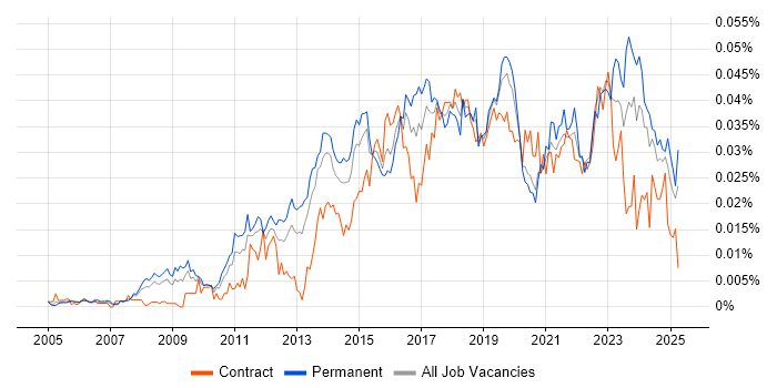 Job vacancy trend for Barracuda Networks in the UK