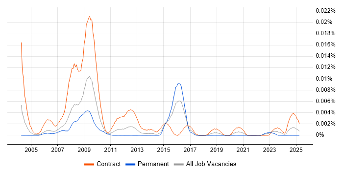 Job vacancy trend for BASE24 Consultant in the UK Job vacancy trend for BASE24 Consultant in the UK
