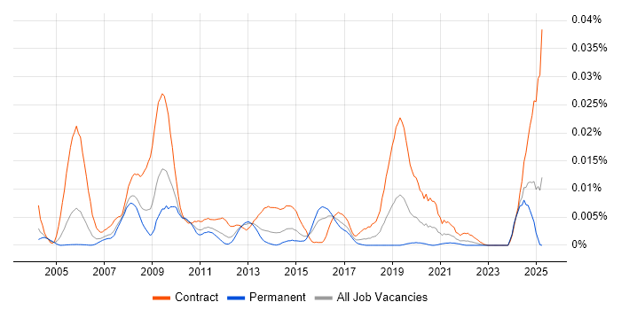 Job vacancy trend for BASE24 Developer in the UK Job vacancy trend for BASE24 Developer in the UK