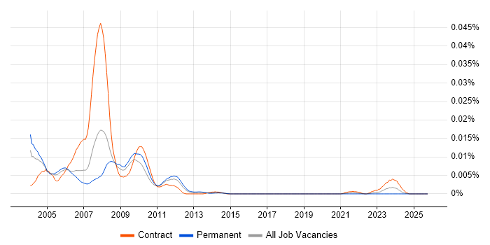 Baseband Engineer job vacancy trend in the UK