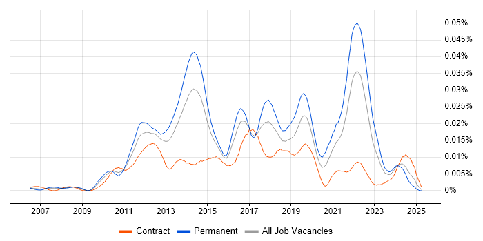 Job vacancy trend for Basecamp in the UK Job vacancy trend for Basecamp in the UK