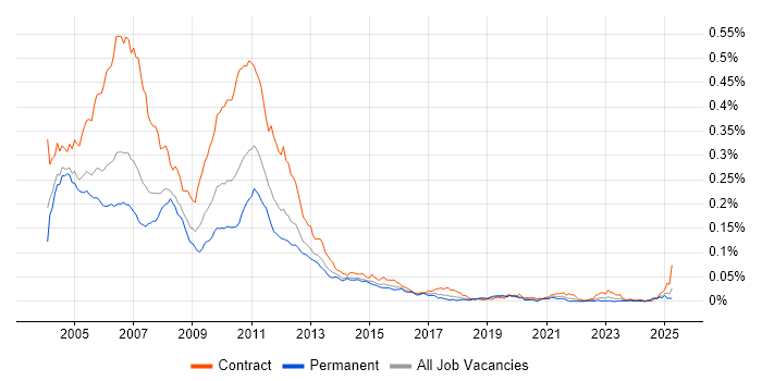 Job vacancy trend for Basel II in the UK