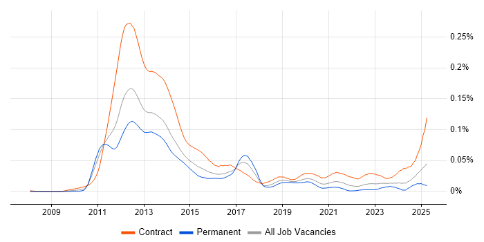 Job vacancy trend for Basel III in the UK