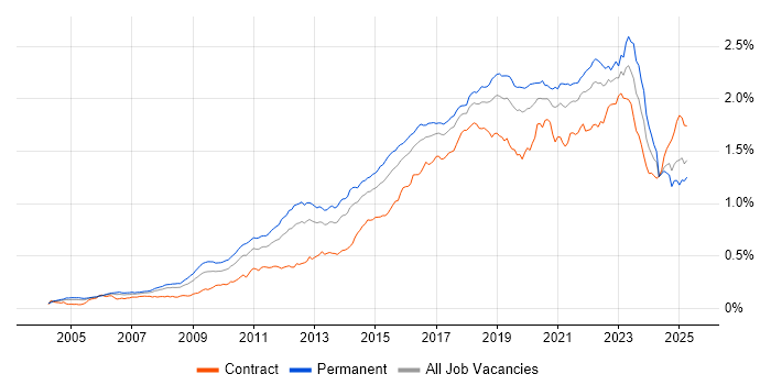 Job vacancy trend for Bash in the UK Job vacancy trend for Bash in the UK