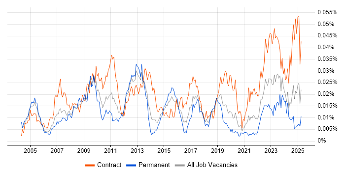 Job vacancy trend for Batch Management in the UK